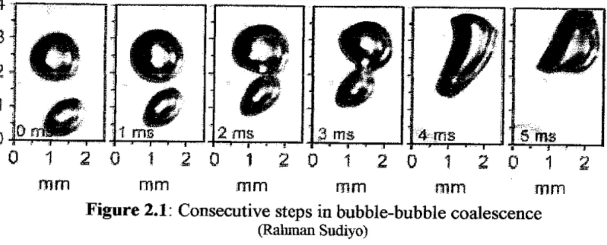 Figure 2.1: Consecutive steps in bubble-bubble coalescence