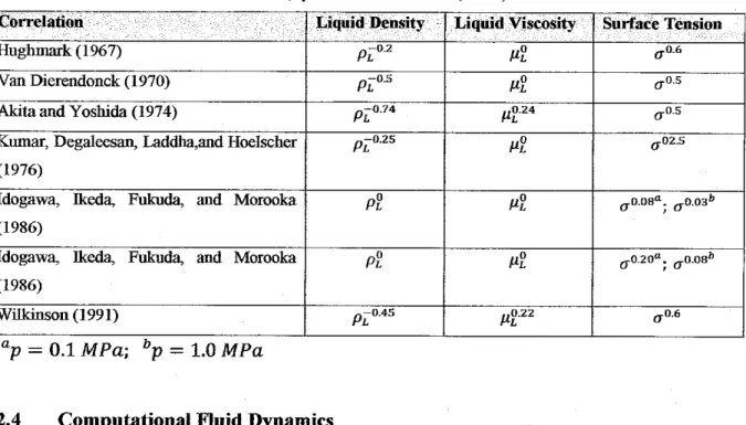 Table 2.3.2: Influence of liquid properties on the bubble diameter (Ryszard Pohorecki et al., 2001)