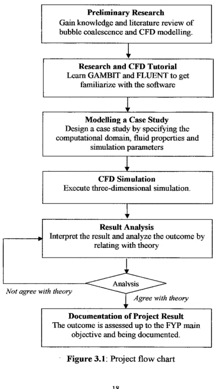 Figure 3.1: Project flow chart