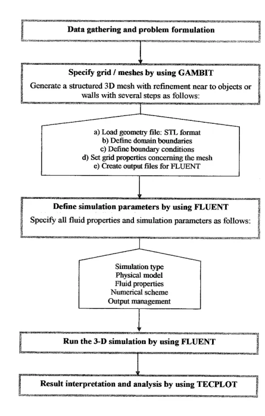 Figure 3.2: Project work execution