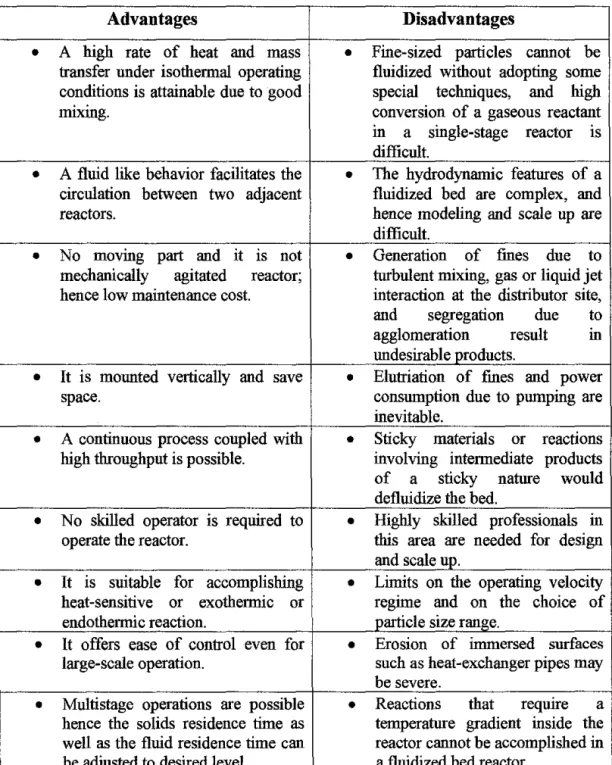 Table  1: Advantages and disadvantages of  fluidization  Advantages 