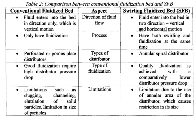 Table  2:  Comparison between conventional  fluidization  bed and SFB 