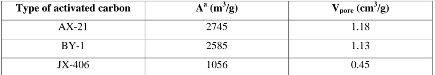 Table 3: Types of activated carbon in the market with their area-volume pore distributions (Type  BY-1 is the most commonly used activated carbon, coming from a coconut shell) 