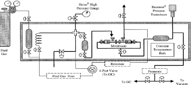 Figure 8: High-pressure permeation system. 