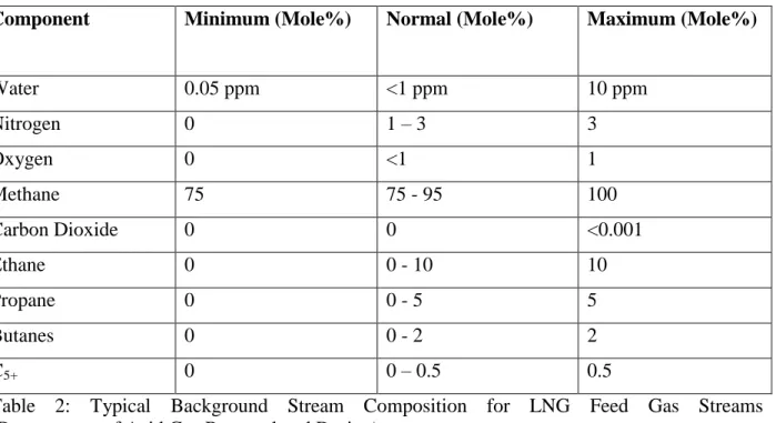 Table  2:  Typical  Background  Stream  Composition  for  LNG  Feed  Gas  Streams   (Downstream of Acid Gas Removal and Drying) 