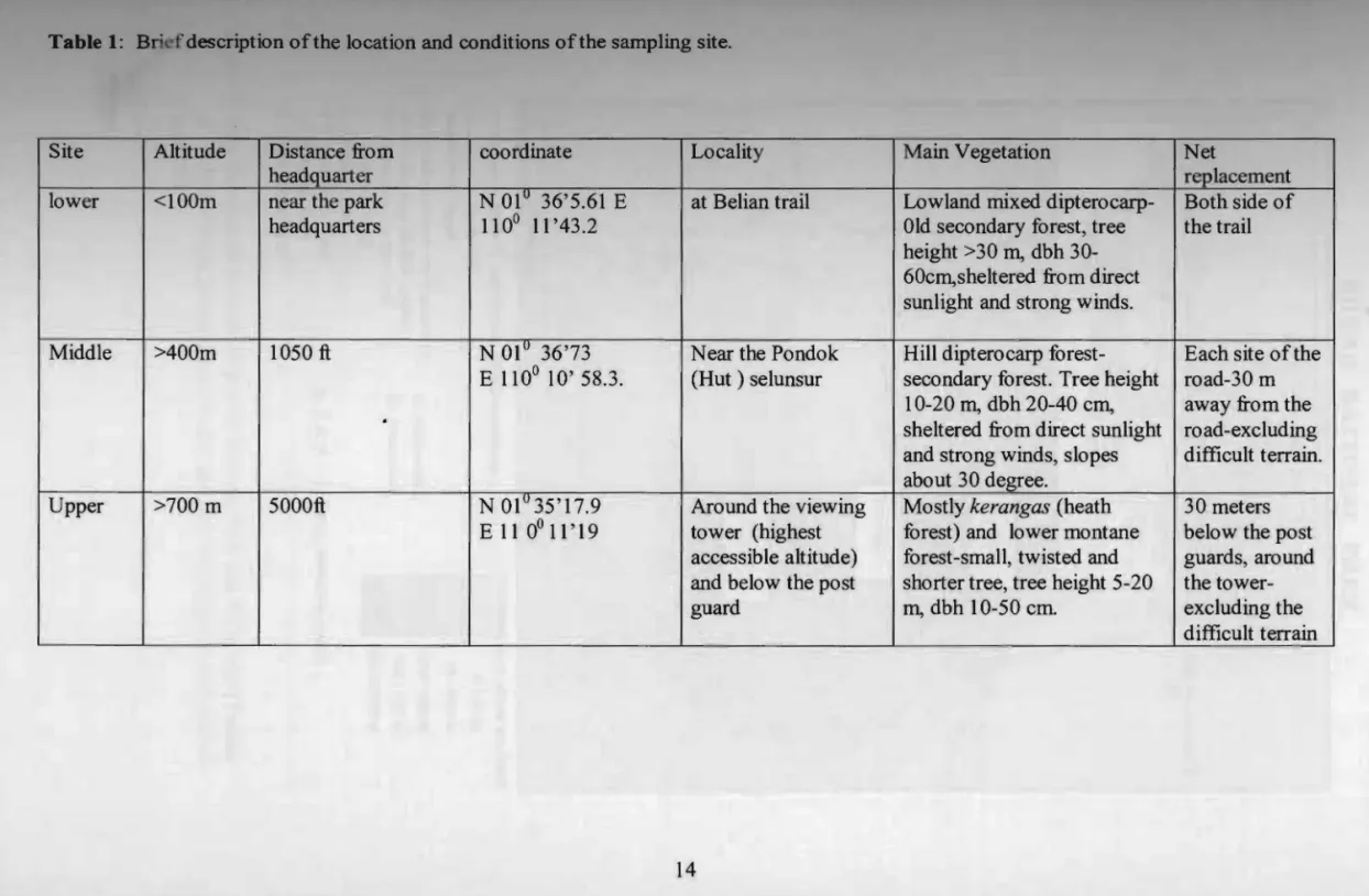 Table 1:  Brlef description ofthe location and conditions ofthe sampling site. 