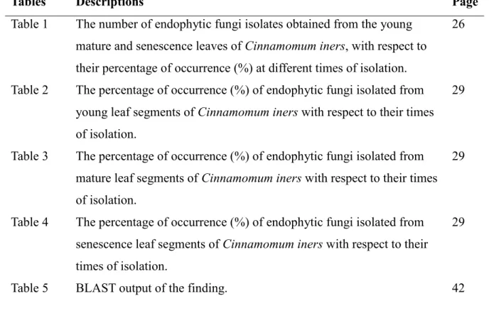 Table 1  The number of endophytic fungi isolates obtained from the young  mature and senescence leaves of Cinnamomum iners, with respect to  their percentage of occurrence (%) at different times of isolation