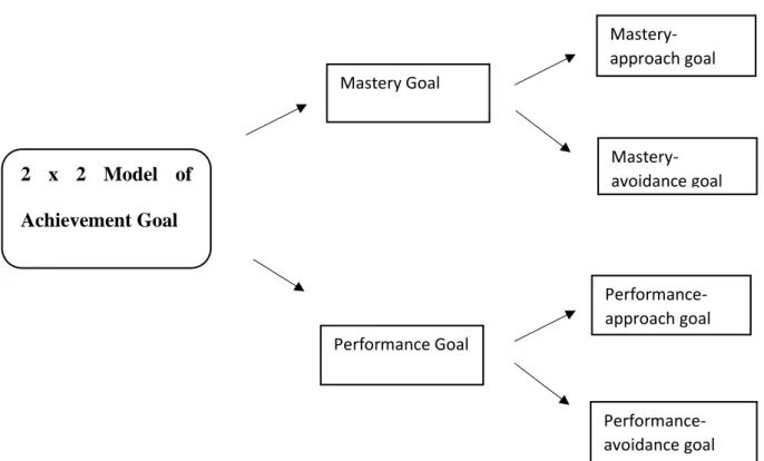 Figure 4. 2 x 2 Model of Achievement Goal 