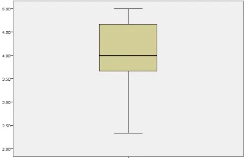 Figure 6. Boxplot for Performance-Approach Goal 