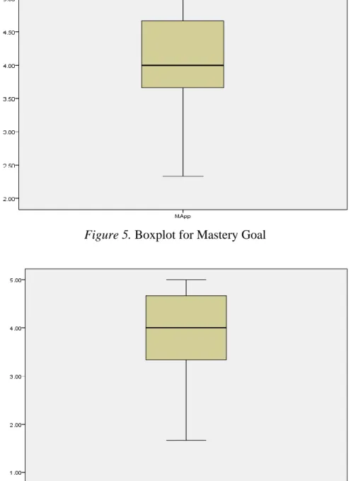 Figure 5. Boxplot for Mastery Goal 