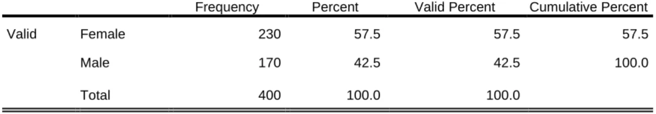 Table 5 demonstrated the distribution of respondent based on selected demographic  background which are gender, races, year of study, faculty and CGPA