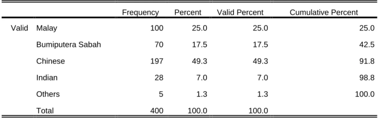 Figure 9. Bar Graph of Respondent Distribution based on Races 
