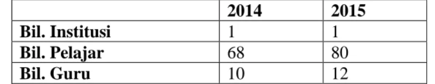Jadual 3: Statistik bilangan sekolah, pelajar dan guru tadika JHEAINS 2014  2015 