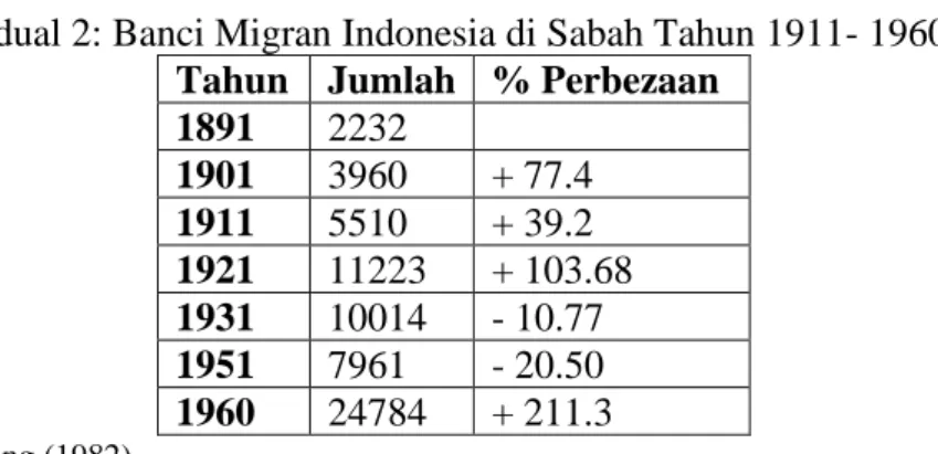 Jadual 1: Banci Penduduk Kaum Cina di Sabah Tahun 1911-1960  Tahun  Jumlah   % Perbezaan 