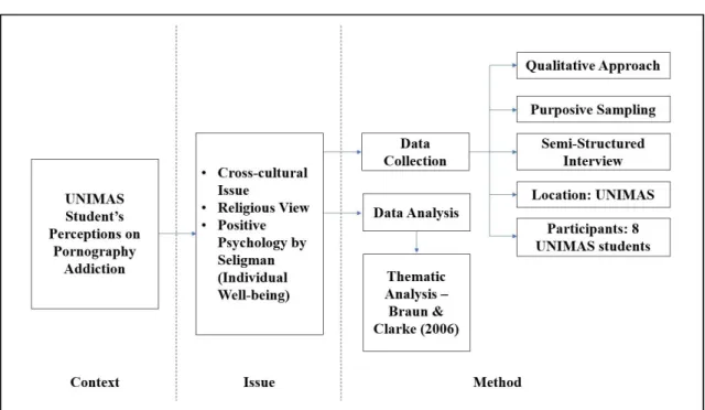 Figure 1: Research Framework  