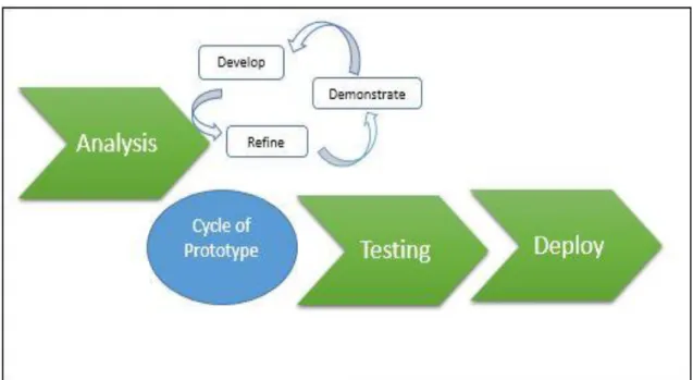 Figure 1.1 Rapid Application Development Workflow  1.4  Project Scope 