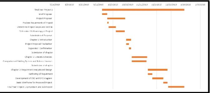 Figure 1.2 Gantt Chart for Final Year Project 1 