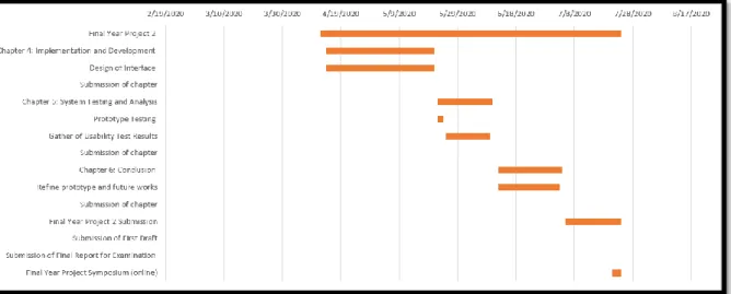 Figure 1.3 Gantt Chart for Final Year Project 2 