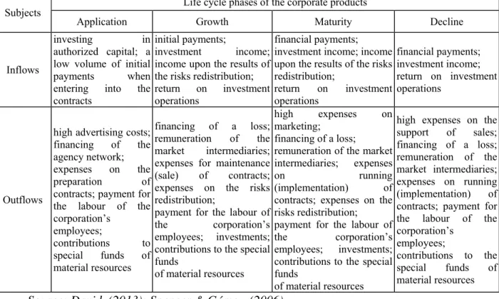 Table 1. Primary resource flows of the corporations within the framework of the used  strategies