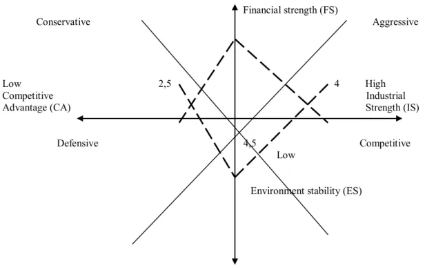 Figure 1. The model of determination of the corporation’s strategic position in the market  Each  of  the  mentioned  indicators  can  be  assessed  in  the  range  from  1  to  10