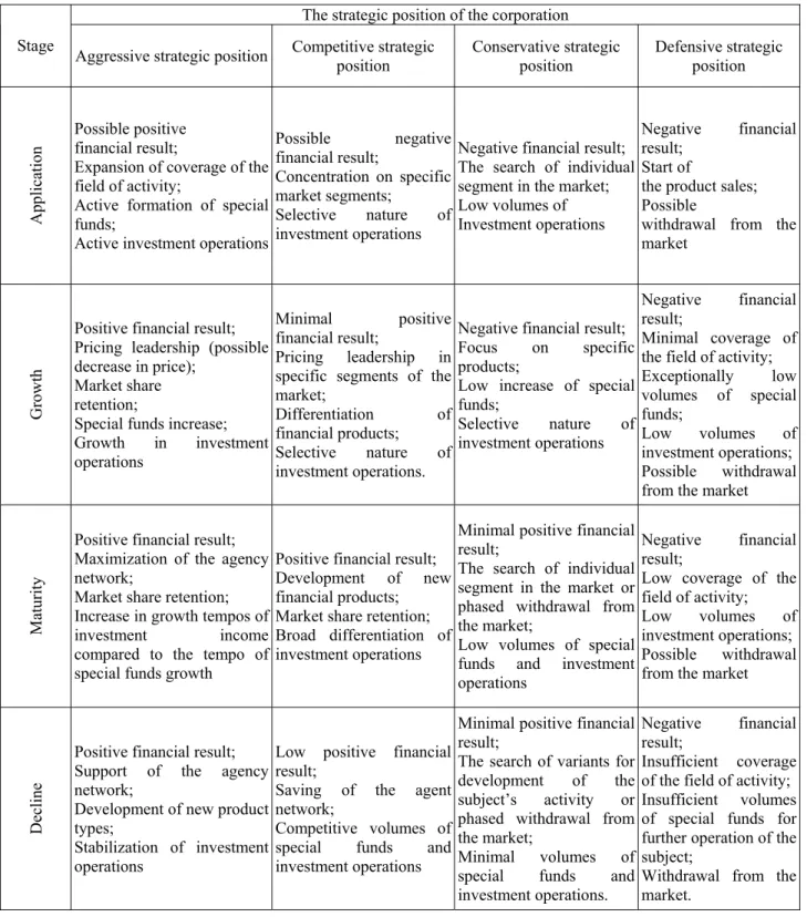 Table 4. Model of solutions for improvement of efficiency of strategic management   of the corporation 
