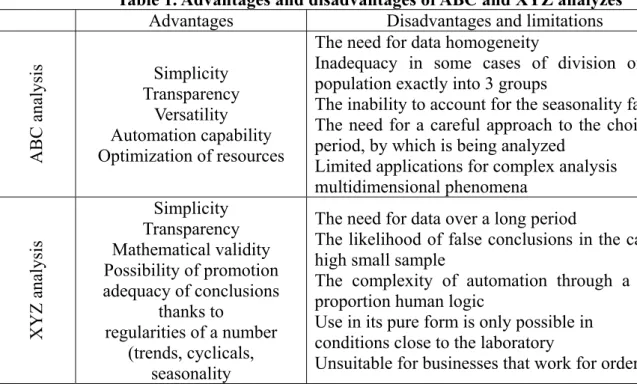 Table 1. Advantages and disadvantages of ABC and XYZ analyzes  Advantages  Disadvantages and limitations 