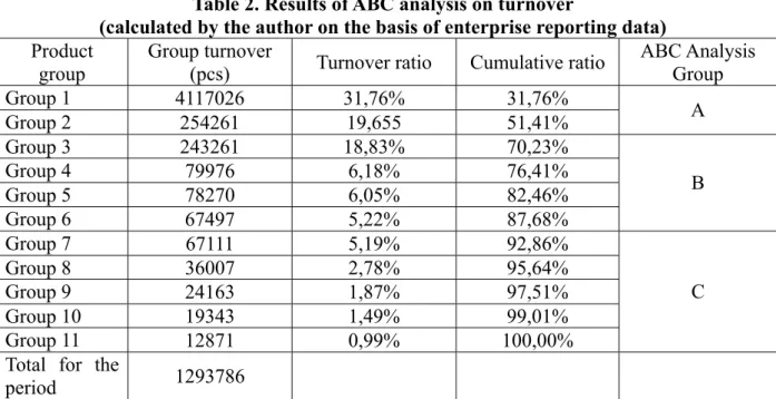 Table 2. Results of ABC analysis on turnover  