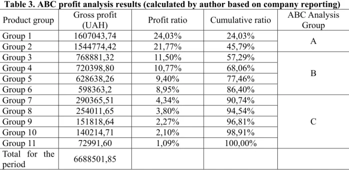 Table 3. ABC profit analysis results (calculated by author based on company reporting)  Product group  Gross profit 
