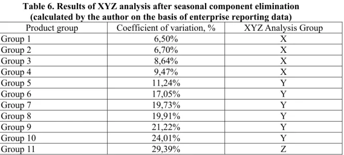 Table 6. Results of XYZ analysis after seasonal component elimination   (calculated by the author on the basis of enterprise reporting data) 