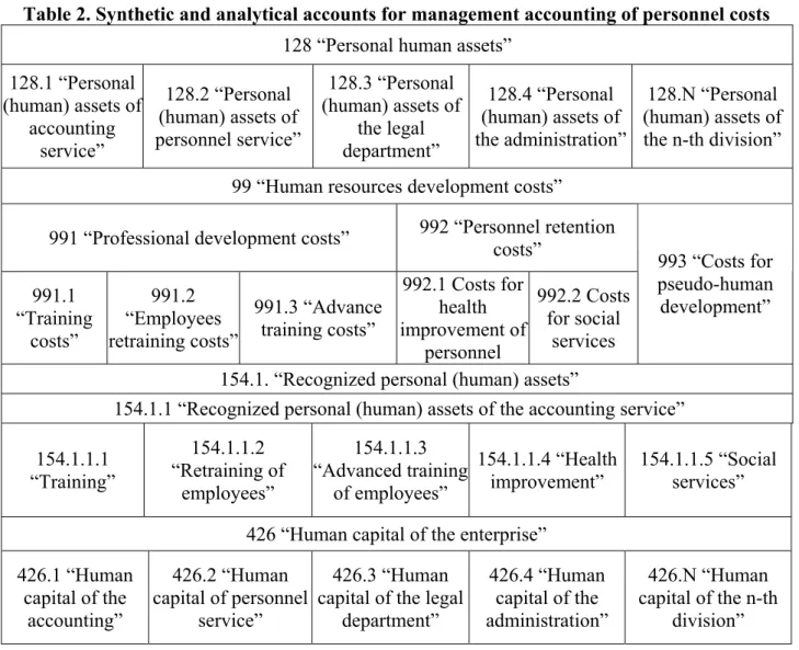 Table 2. Synthetic and analytical accounts for management accounting of personnel costs 128 “Personal human assets” 