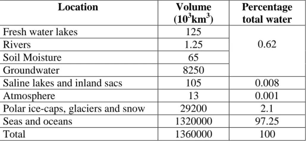Table 1.1: Estimated Earth’s Water Inventory 