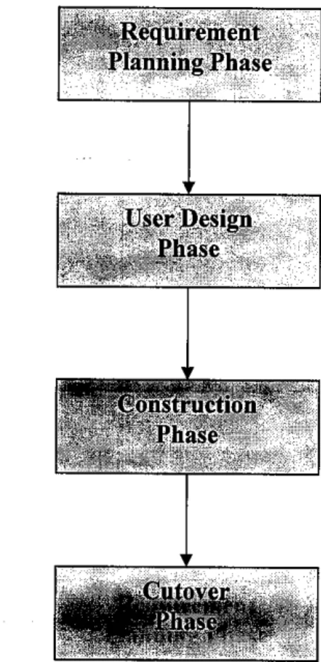 Figure 3.1: Rapid Application DevelopmentProcess