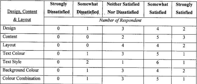 Table 4.1: Data Gathered From the Evaluation Regarding Content, Design, Layout, Text and Colour
