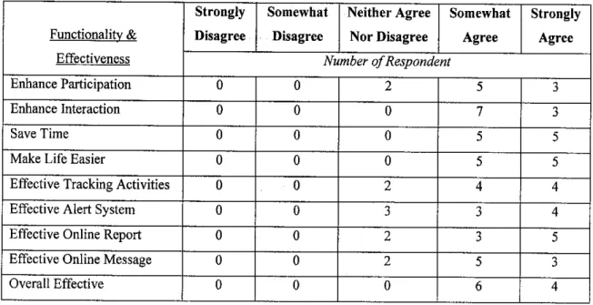Table 4.2: Data Gathered From the Evaluation Regarding Functionality and Effectiveness of Online Student Advisory System.