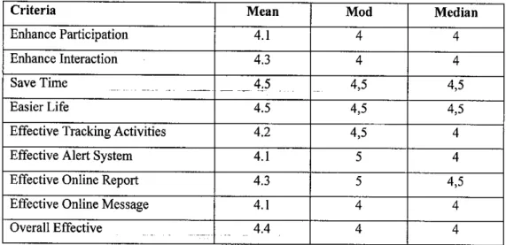 Table 4.4: Mean, Mod and Median of Functionality and Effectiveness of Online Student Advisory System