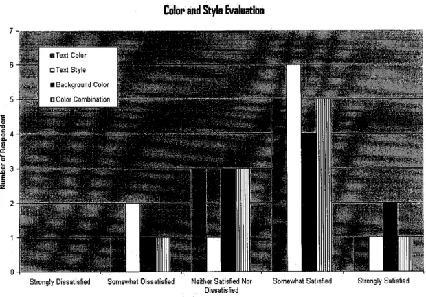 Figure 4.1: Result of Evaluation Regarding Text Style, Text Colour, Background