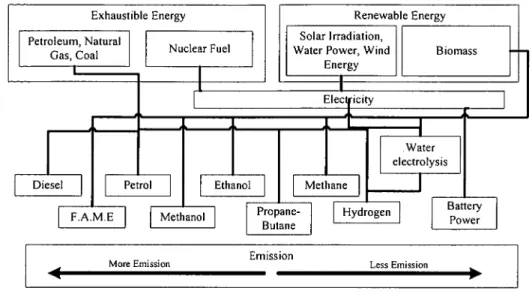 Figure 1-2 Energy option for vehicle[l]