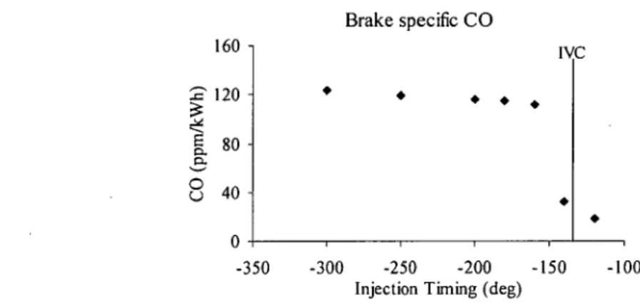 Figure 4-8 Brake specific CO emission of CNG-DI engine for various injection timing