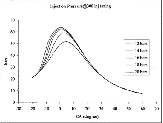 Figure 4-11 Pressure profile for injection pressure variation