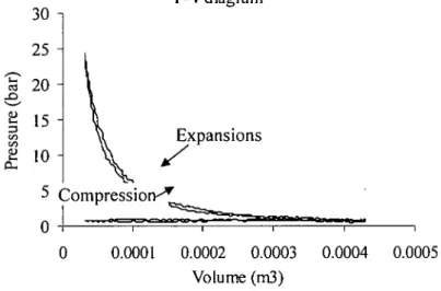 Figure 5-6 Pressure as a function of volume in the engine cylinder