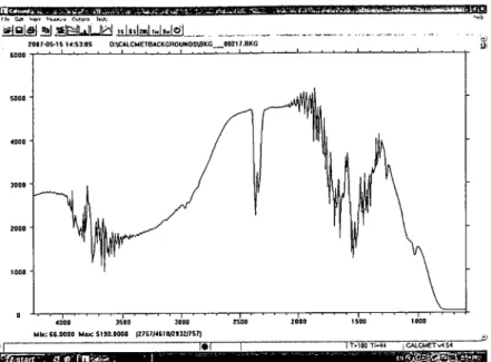 Figure 5-12 Calibration spectrum on FTIR system for emission analysis