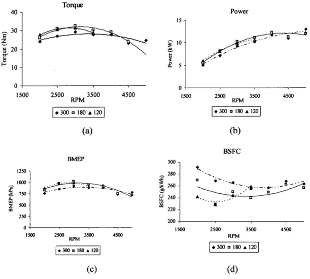 Figure 6-2 Engine Performance characteristics for different injection timing