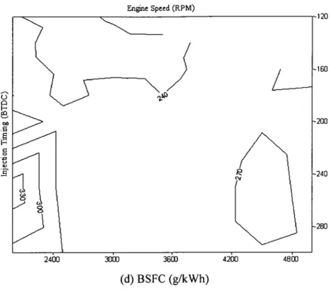 Figure 6-4 Engine performance mapping sensitivity to the injection timing parameters