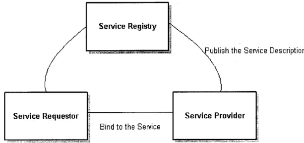 Figure 1: Service-oriented Architecture