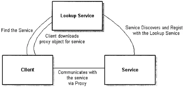 Figure 2: Jini Architecture