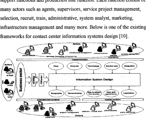 Figure  1: Framework for contact center information systems design. 