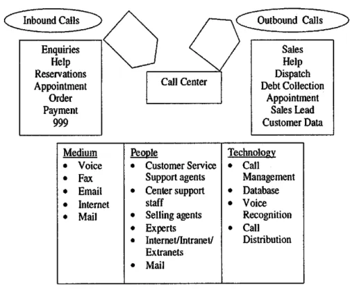 Figure  2:  Call Center Systems Model 