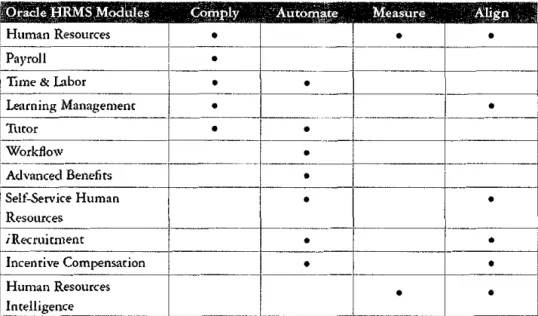 Figure 3:  Oracle HRMS Modules 