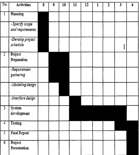 Table 1:  ITMS Project Gantt chart 