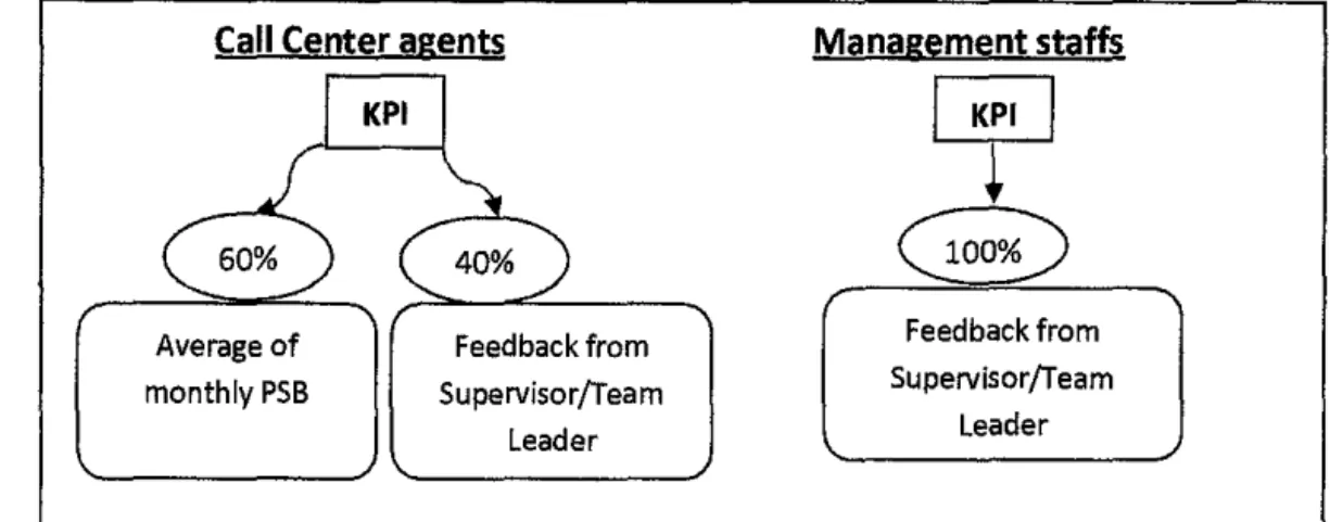 Figure 8:  Staffs' KPI evaluation 